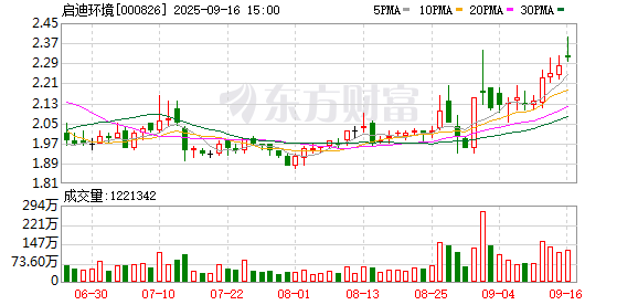 春安配资 启迪环境：公司定位于环保能源一体化的环境综合治理科技企业