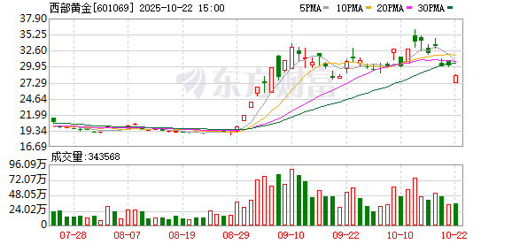 1号配资 黄金资源版图重构 西部黄金收购新疆美盛100%股权